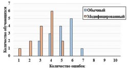 Рисунок 1. Сравнение результатов тестирования с применением различных способов изучения