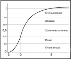 Рис. 2. Интервальные значения функции Харрингтона